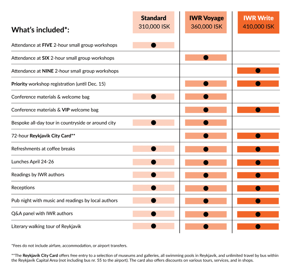 Table showing what is included in each of the 3 IWR packages